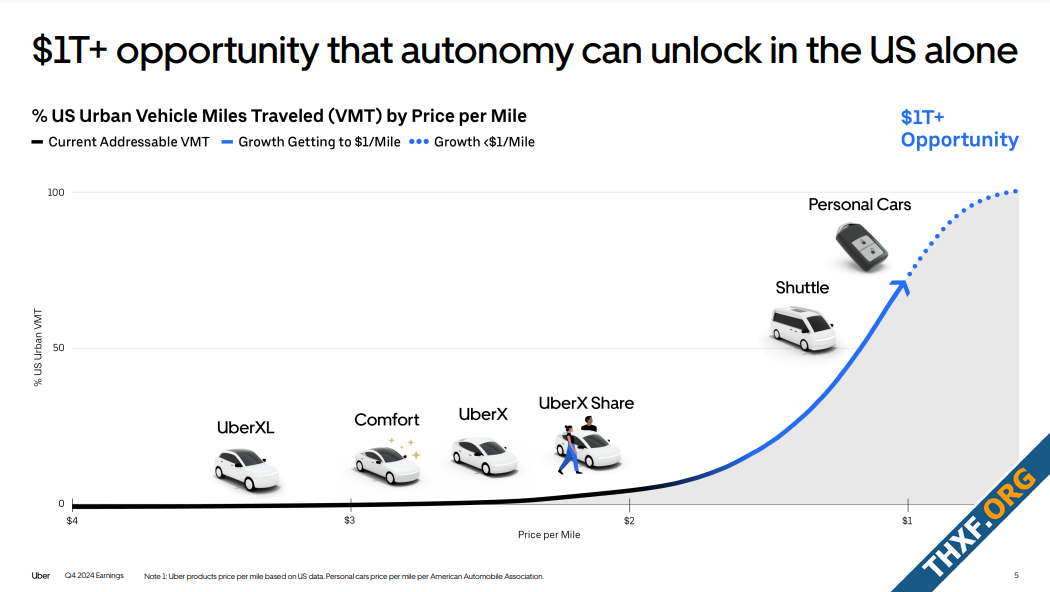 ซีอีโอ Uber มอง Tesla ในตลาด Robotaxi ว่าบริษัทเลือกแนวทางร่วมมือเพราะ ไม่มีใครอยากแข่งกับ Tes...png