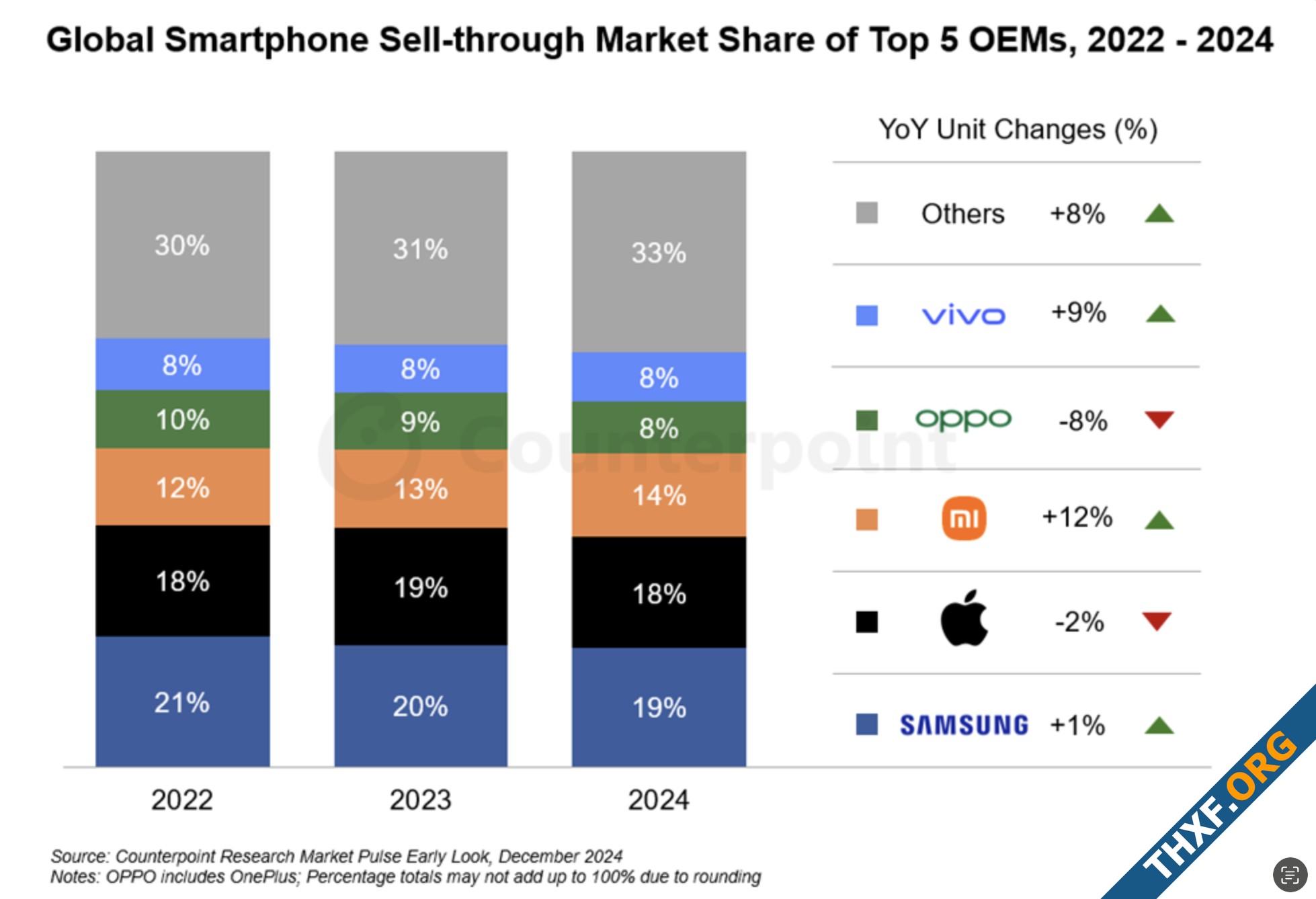 ตลาดสมาร์ทโฟน ปี 2024 โต 4 Xiaomi มาแรงสุด ส่วนแบ่ง OPPO ลดลงมากสุด-1.png