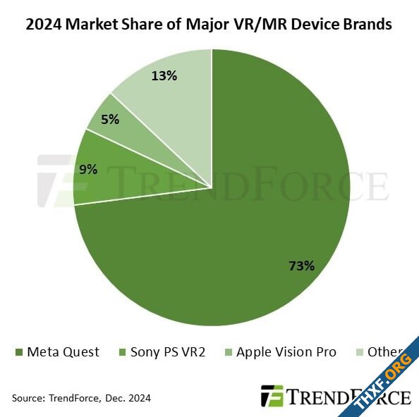 ตลาดแว่น VRMR ปี 2024 ขายได้ 96 ล้านชิ้น เติบโต 88 Meta Quest ครองตลาด 73-1.jpg