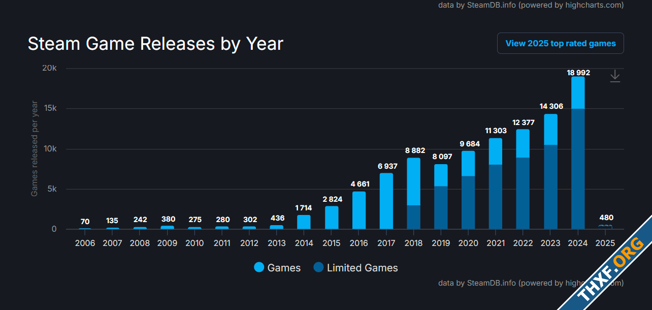 ปี 2024 มีเกมใหม่ขายบน Steam ถึง 19 หมื่นเกม แต่ 79 เป็นเกมที่แทบไม่มียอดขาย-1.png