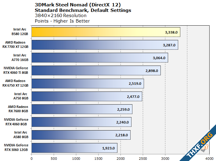 ผลทดสอบ Intel Arc Battlemage B580 ออกมาดี ประสิทธิภาพดีกว่า 4060 ในราคาถูกกว่า-2.png