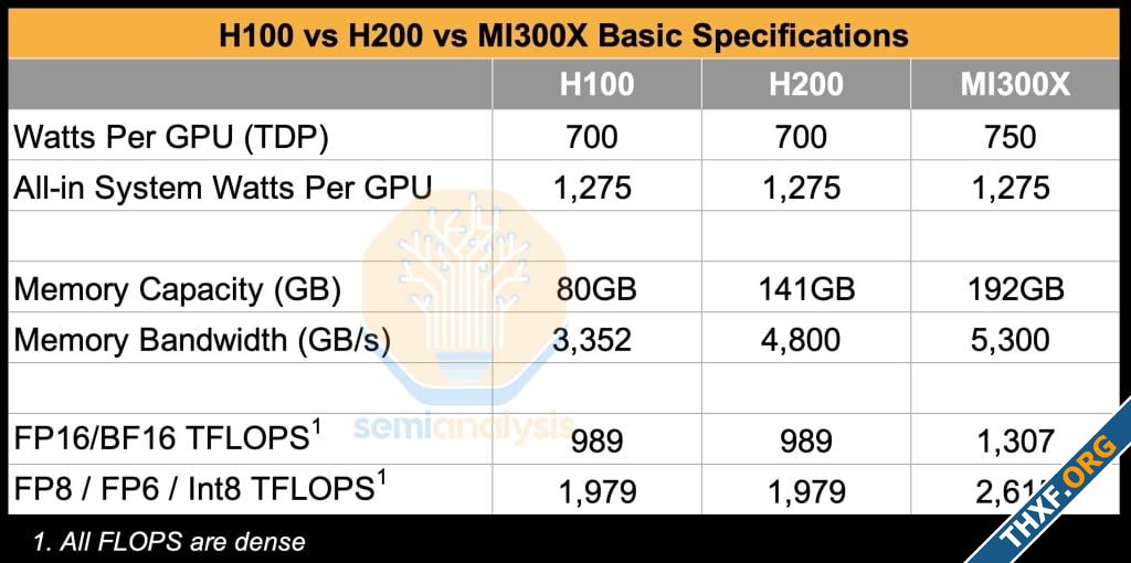 ผลรีวิว AMD MI300X สเปกบนกระดาษดีกว่า H100H200 แต่มาตายตรงซอฟต์แวร์แย่กว่ามาก-2.jpg