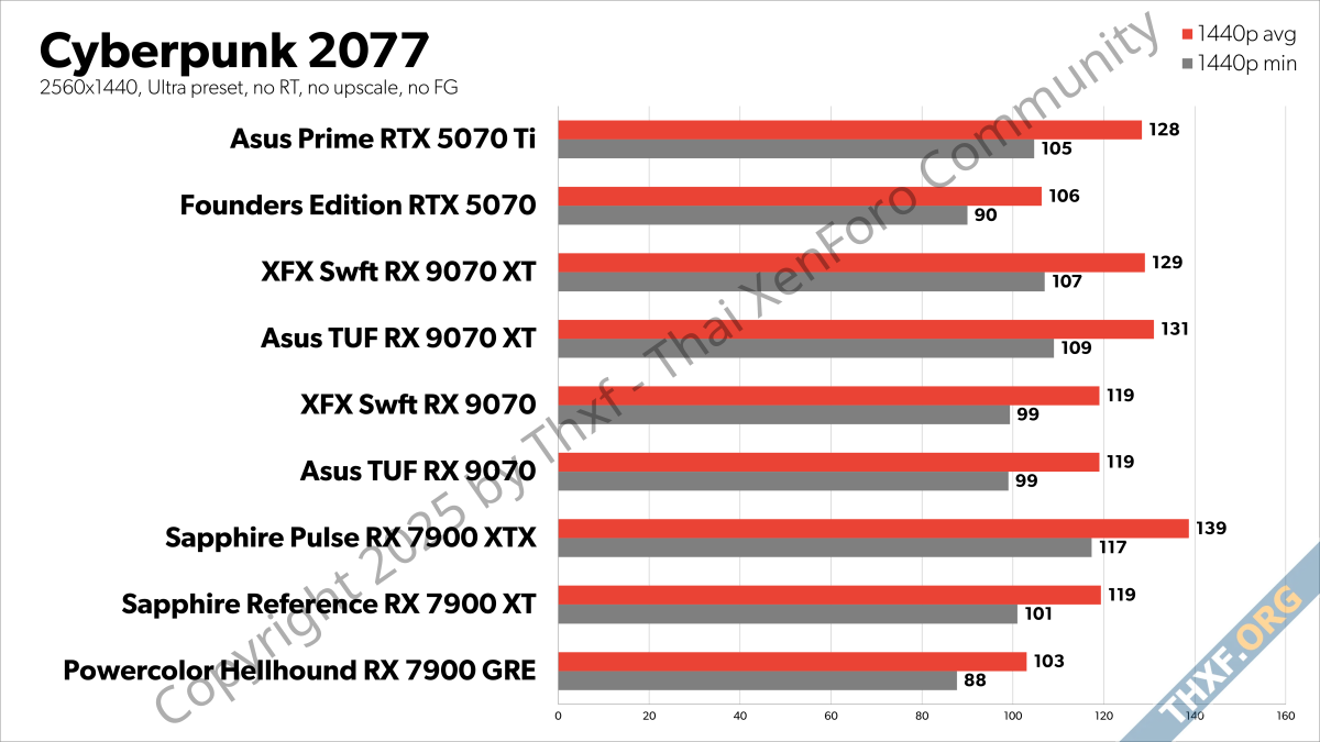 ผลรีวิว Radeon RX 9070 และ 9070 XT ชัดเจน ชนะ GeForce 5070 ในราคาถูกกว่า 150 ดอลลาร์-2.png