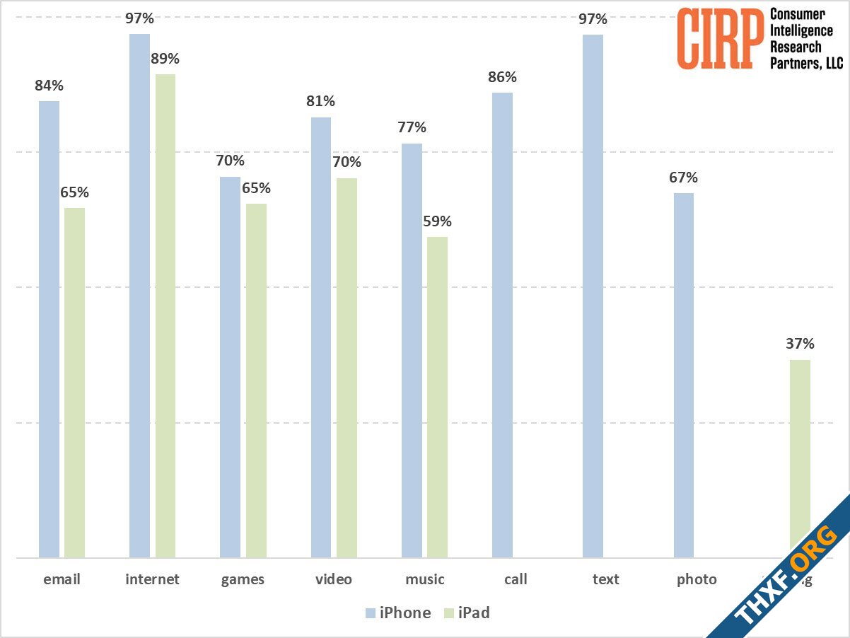 รายงานพบลูกค้า Apple ใช้อินเทอร์เน็ต เล่นเกม ดูวิดีโอ iPhone มากกว่าบน iPad-1.jpg