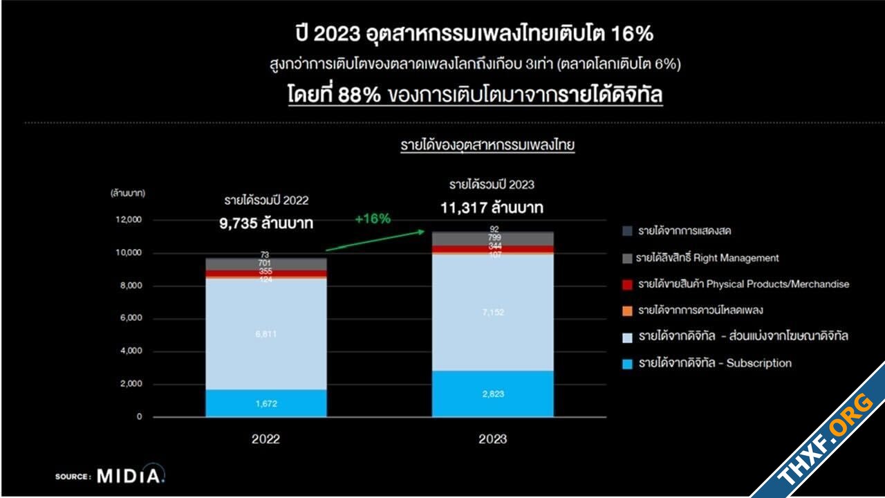 วิจัยบอกว่าคนไทยชอบฟังเพลงมากกว่าดูคลิปสั้นตามโซเชียล คาดยอด subscription โต 4 เท่าใน 7 ปี-1.jpg