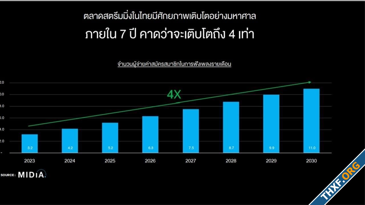 วิจัยบอกว่าคนไทยชอบฟังเพลงมากกว่าดูคลิปสั้นตามโซเชียล คาดยอด subscription โต 4 เท่าใน 7 ปี-2.jpg