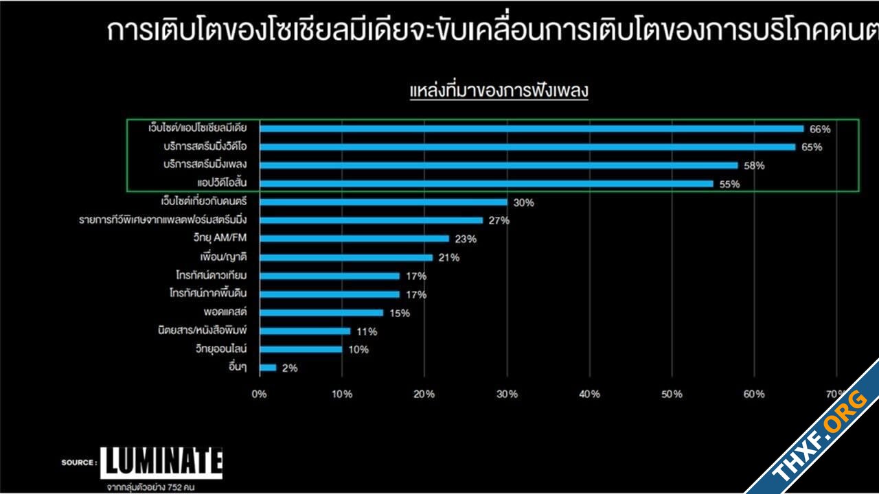 วิจัยบอกว่าคนไทยชอบฟังเพลงมากกว่าดูคลิปสั้นตามโซเชียล คาดยอด subscription โต 4 เท่าใน 7 ปี-3.jpg