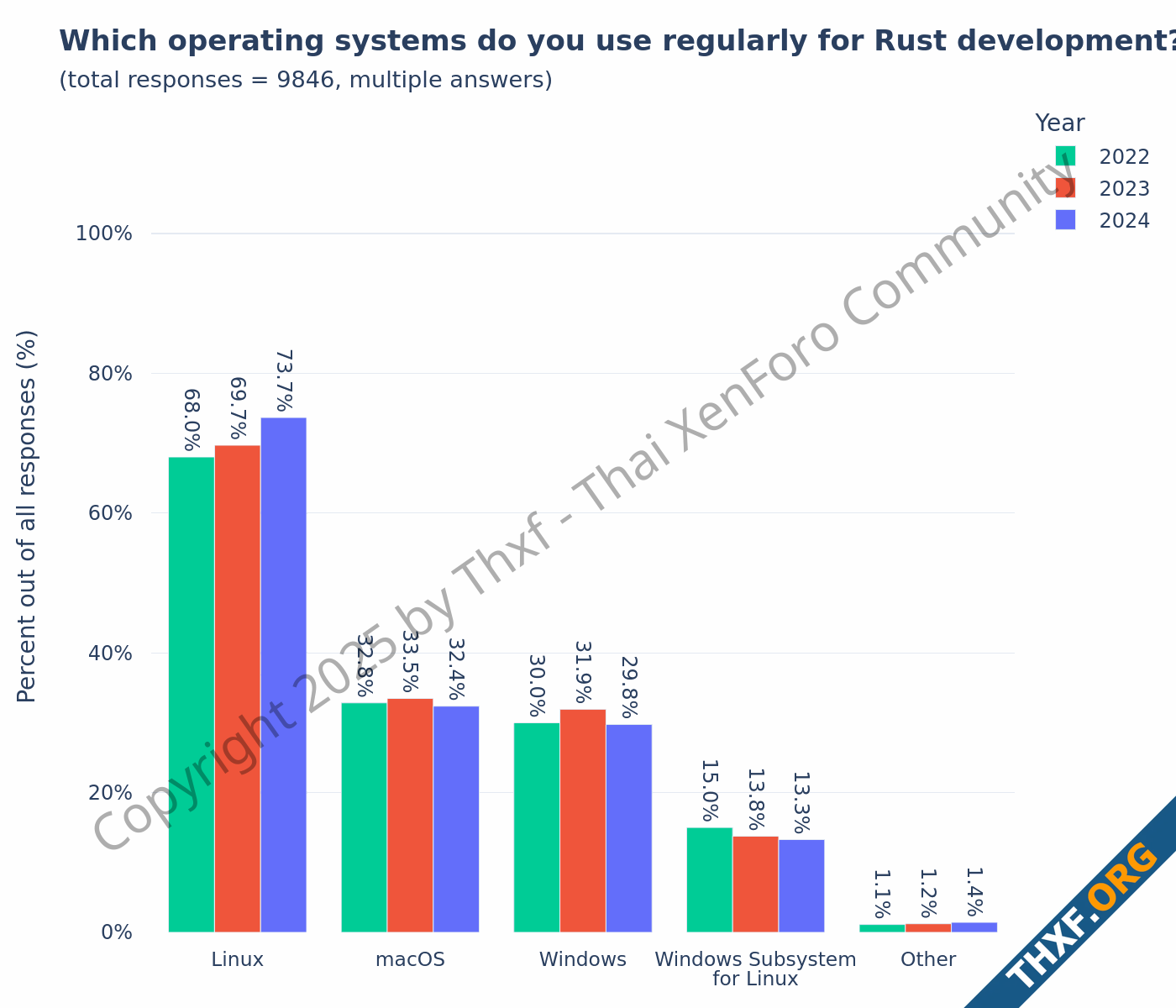 สถิติการใช้งาน Rust ปี 2024 ยังเพิ่มต่อเนื่อง การใช้ในองค์กรเพิ่มเป็น 455 เกินครึ่งเป็น Backen...png