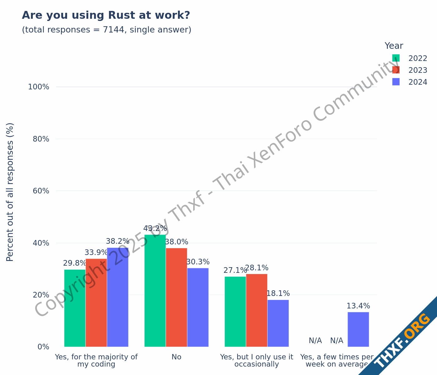 สถิติการใช้งาน Rust ปี 2024 ยังเพิ่มต่อเนื่อง การใช้ในองค์กรเพิ่มเป็น 455 เกินครึ่งเป็น Backen...png