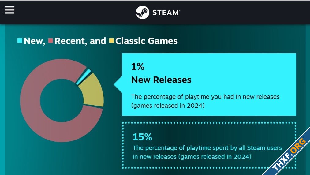 สถิติของ Steam ชี้ ผู้เล่นใช้เวลา 85 กับเกมเก่าที่ออกก่อนปี 2024 มีเพียง 15 เล่นเกมใหม่-1.jpg