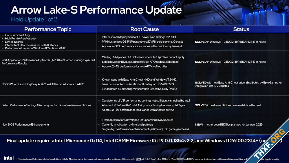 อินเทลแถลงปัญหาซีพียู Core Ultra 200S Arrow Lake ออกแพตช์แก้ให้เกือบหมดแล้ว-1.png