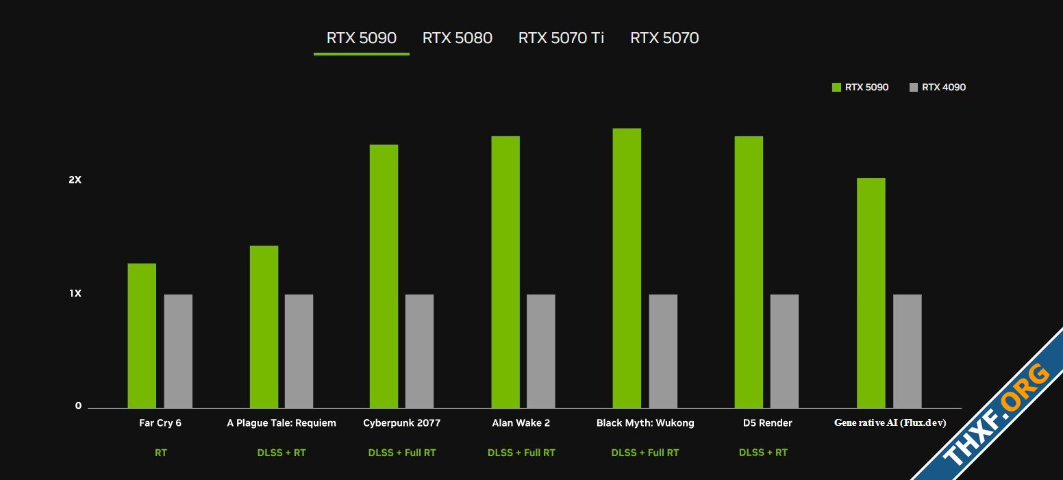 เปิดตัว GeForce RTX 50 สถาปัตยกรรม Blackwell แรม GDDR7 ประสิทธิภาพดีขึ้น 2 เท่า-8.jpg