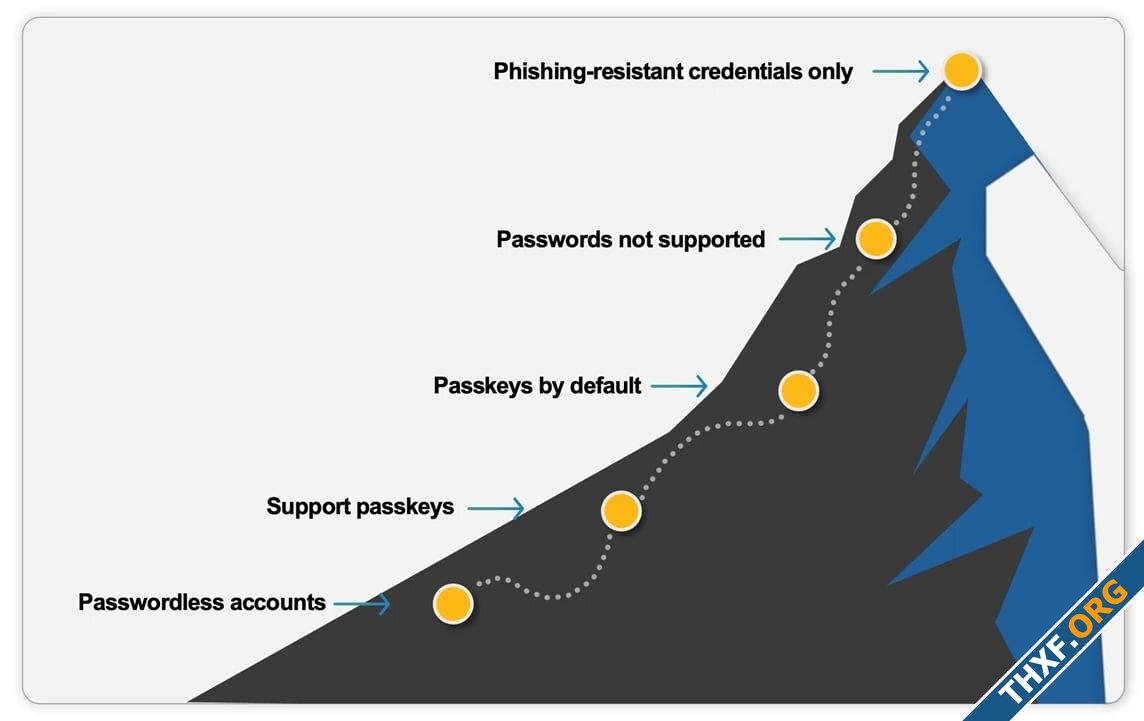 ไมโครซอฟท์รายงานการดึงคนมาใช้ Passkey ขอผู้ใช้เริ่มใช้งานทุกครั้งที่ล็อกอิน เปิดใช้แล้วเลือกเป...jpg