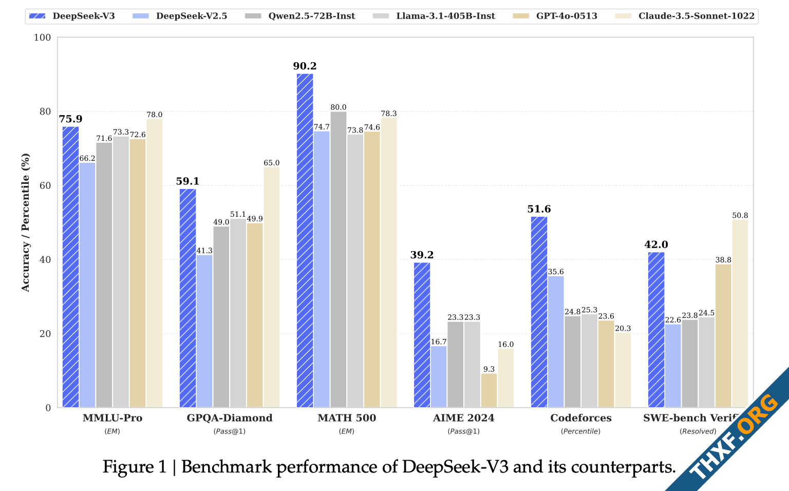 ไม่หวั่นแม้โดนเนิร์ฟ DeepSeek พัฒนา LLM ด้วยชิป H800 2048 ชุด แข่งราคากับโมเดลจากสหรัฐฯ-1.png