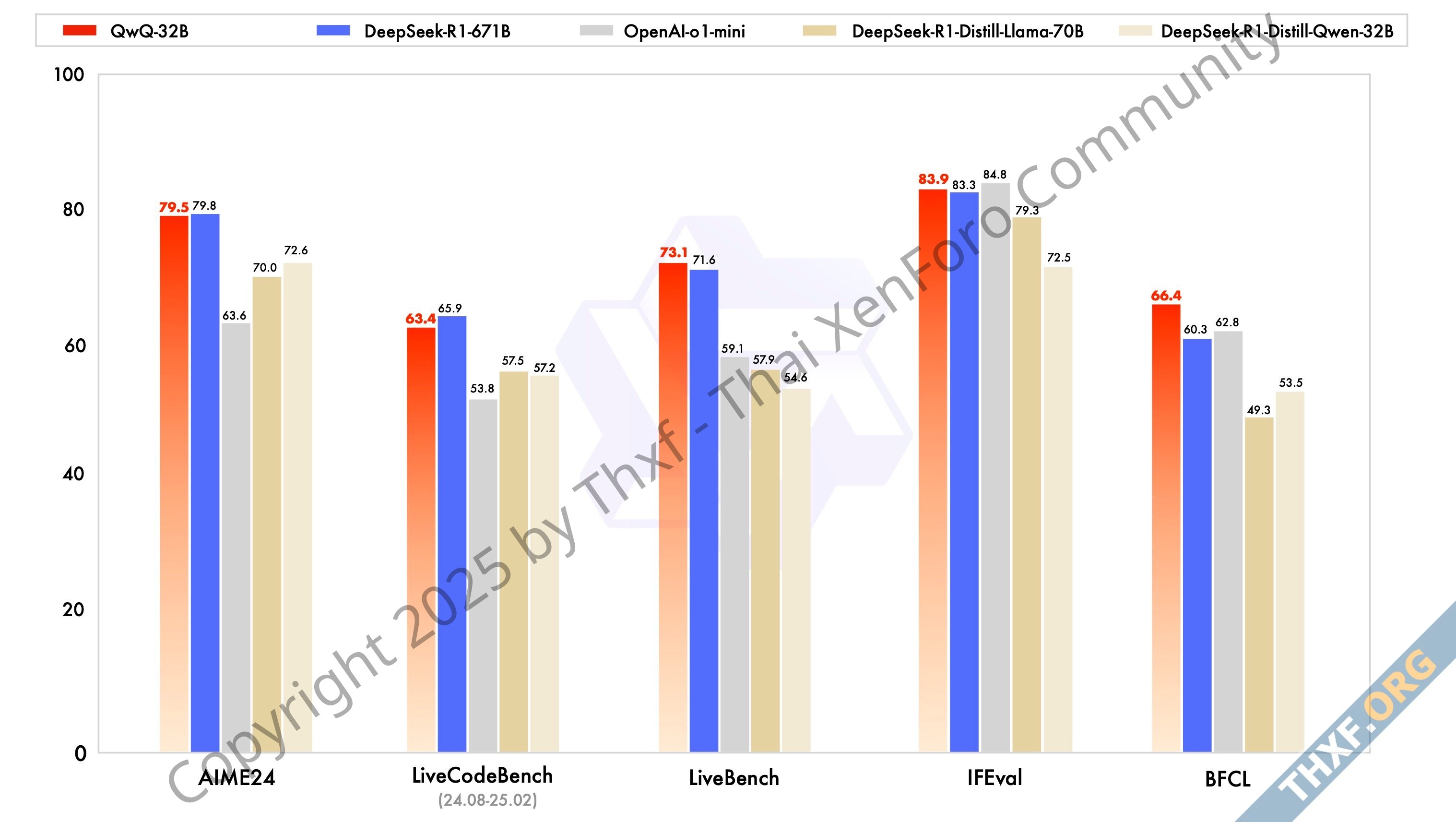 Alibaba Cloud เปิดตัว AI คิดก่อนตอบ QwQ32B ใกล้เคียง DeepSeekR1 แม้เล็กว่า 20 เท่า-1.jpg