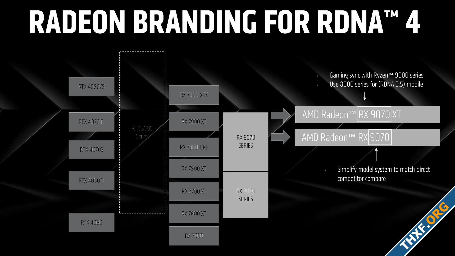 AMD เปิดตัวจีพียู RDNA 4 ปรับเลขรุ่นเป็น 9070 มี FSR 4 ใช้ AI ช่วยสเกลภาพแล้ว-2.jpg