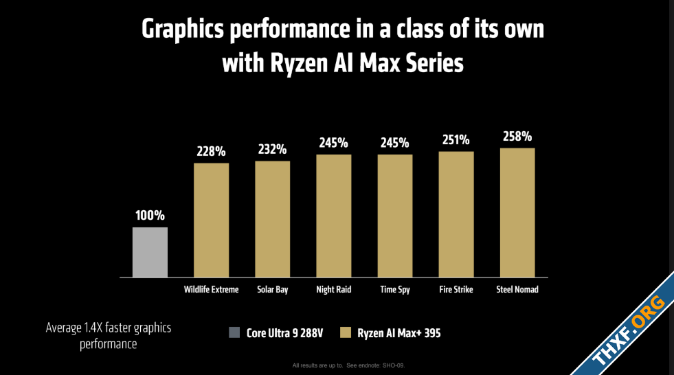 AMD เปิดตัวชิปตระกูล Ryzen AI Max สำหรับโน้ตบุ๊กเกมมิ่งและ AI สูงสุด 16 คอร์-3.png