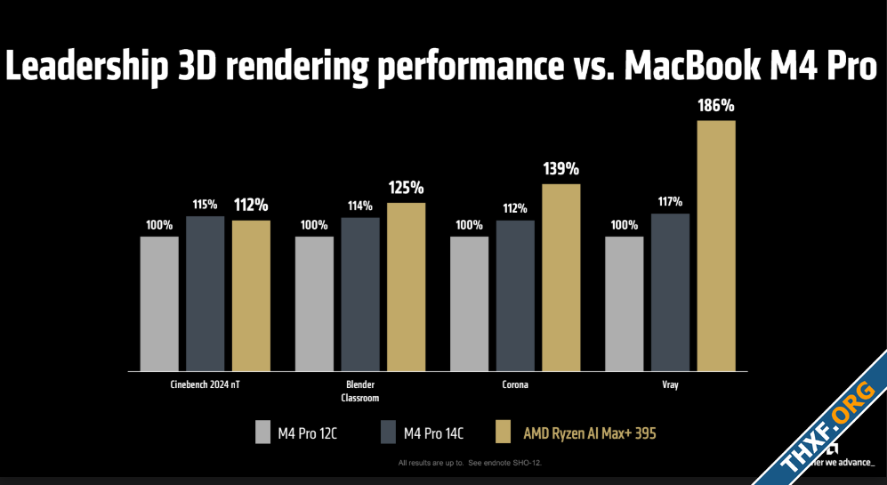 AMD เปิดตัวชิปตระกูล Ryzen AI Max สำหรับโน้ตบุ๊กเกมมิ่งและ AI สูงสุด 16 คอร์-4.png