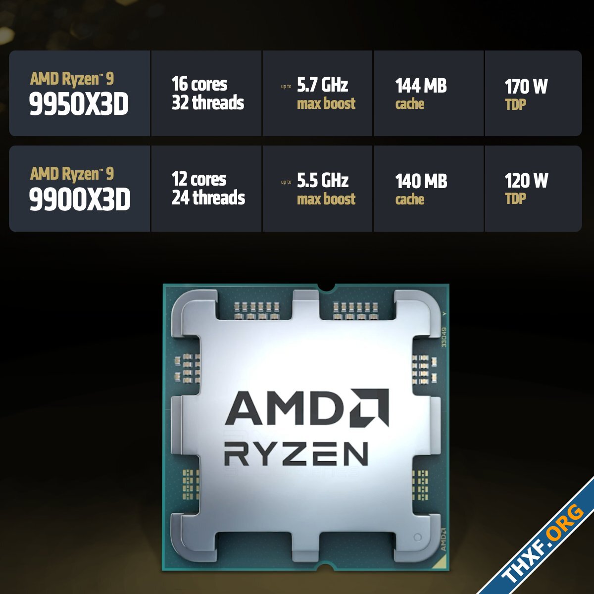 AMD เปิดตัว Ryzen 9950X3D 9900X3D แรงขึ้นกว่ารุ่นก่อน 8 แรงกว่า Core Ultra 20-1.jpg