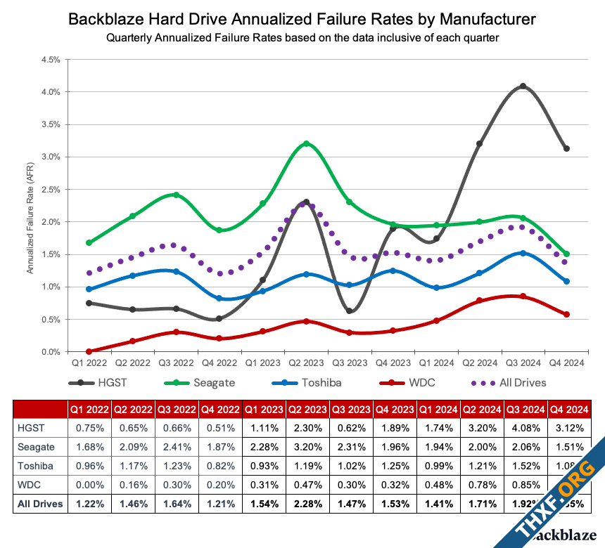 Backblaze รายงานความทนทานฮาร์ดดิสก์ WDC ครองแชมป์ด้วยอัตราการเสียต่ำกว่า 1-1.png