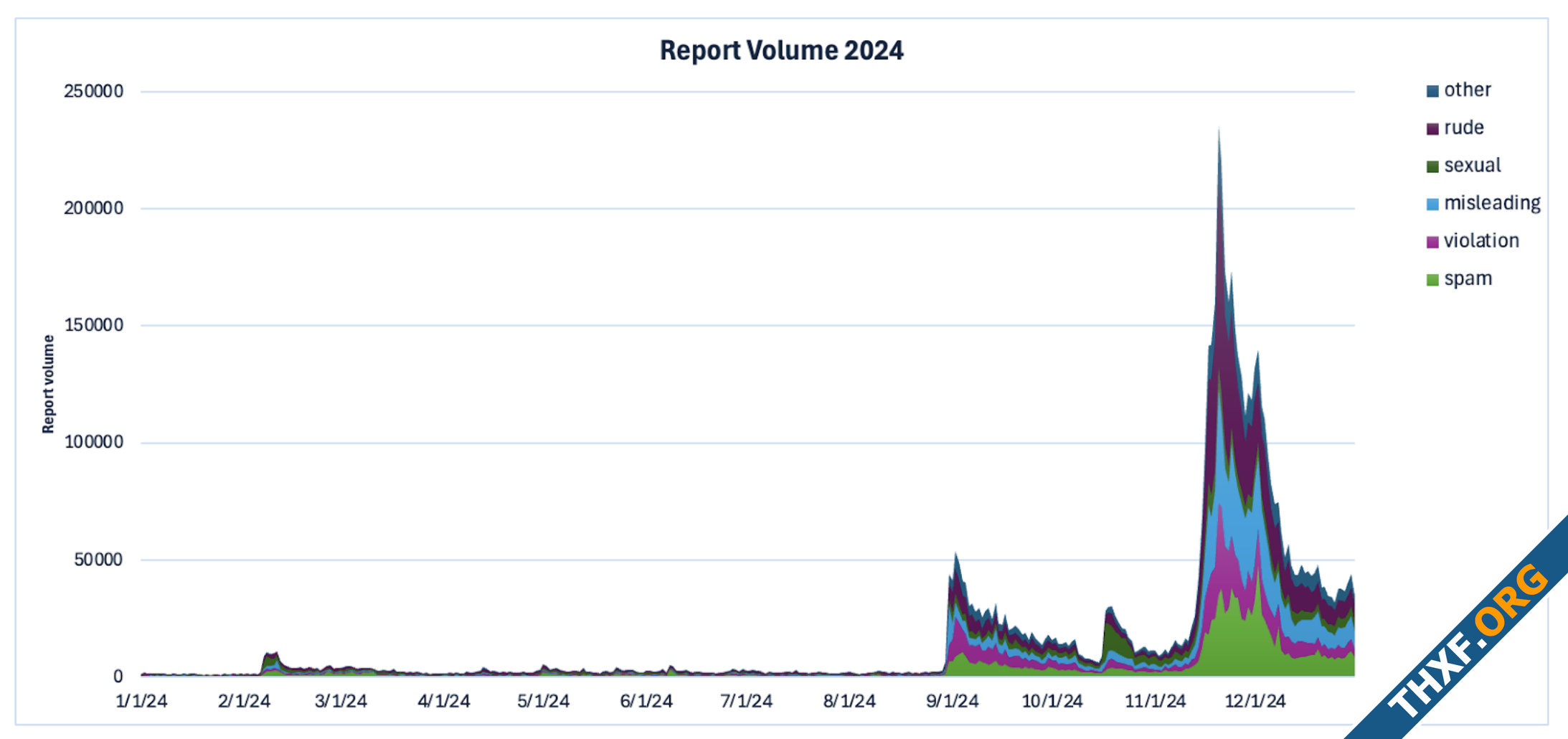 Bluesky ออกรายงานการตรวจสอบเนื้อหาในแพลตฟอร์มปี 2024 คำร้องเรียนเพิ่มถึง 17 เท่า-2.png