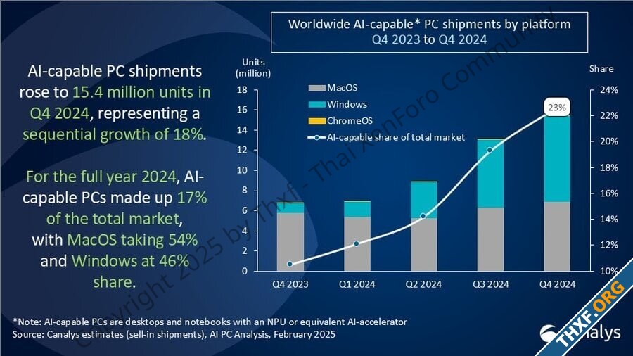 Canalys พีซีที่รองรับ AI คิดเป็น 23 ของตลาดรวมในไตรมาส 42024-1.jpg