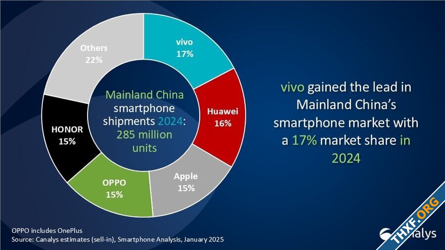 Canalys Vivo ขึ้นเป็นแชมป์สมาร์ทโฟนในจีนปี 2024 แอปเปิลร่วงมาอยู่อันดับ 3-1.jpg