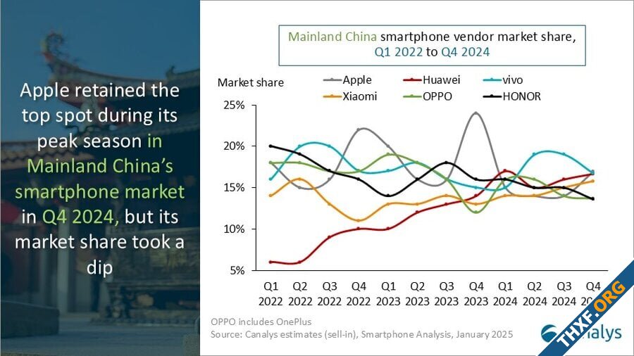 Canalys Vivo ขึ้นเป็นแชมป์สมาร์ทโฟนในจีนปี 2024 แอปเปิลร่วงมาอยู่อันดับ 3-2.jpg