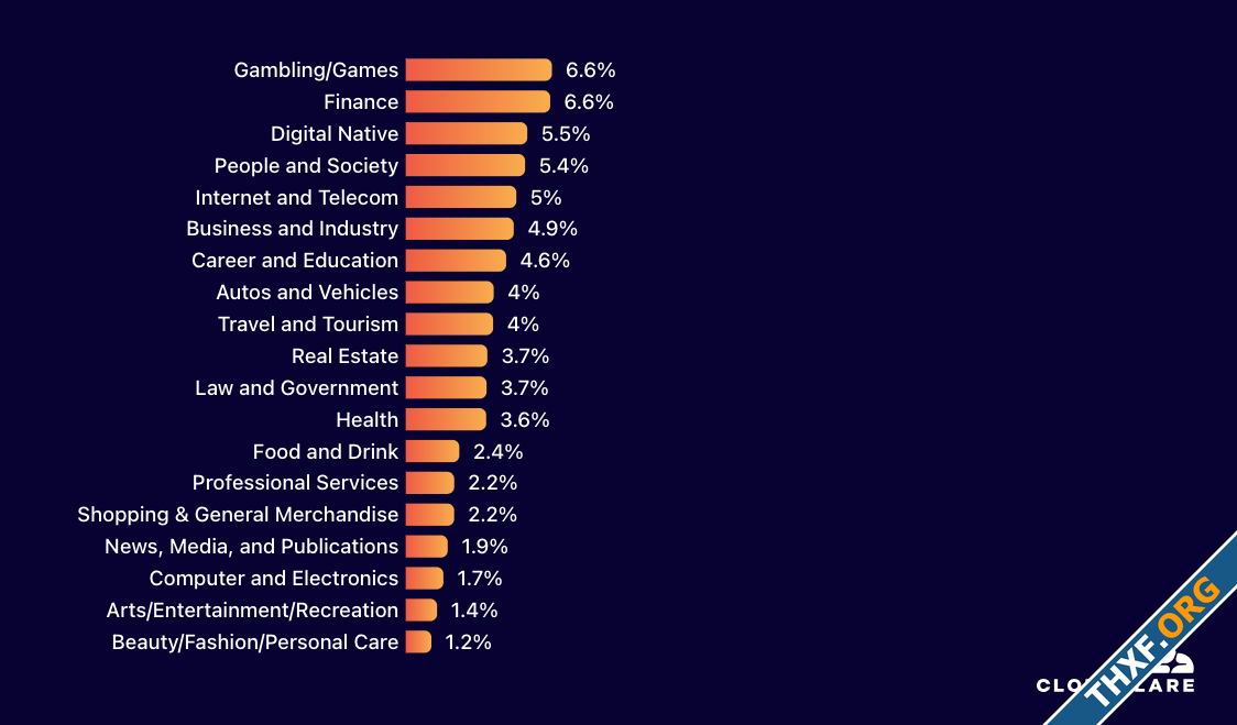 Cloudflare ออกรายงานเทรนด์อินเทอร์เน็ตปี 2024 ทราฟิกรวมทั่วโลกเพิ่มขึ้น 17 Google ครองทราฟิกมา...png