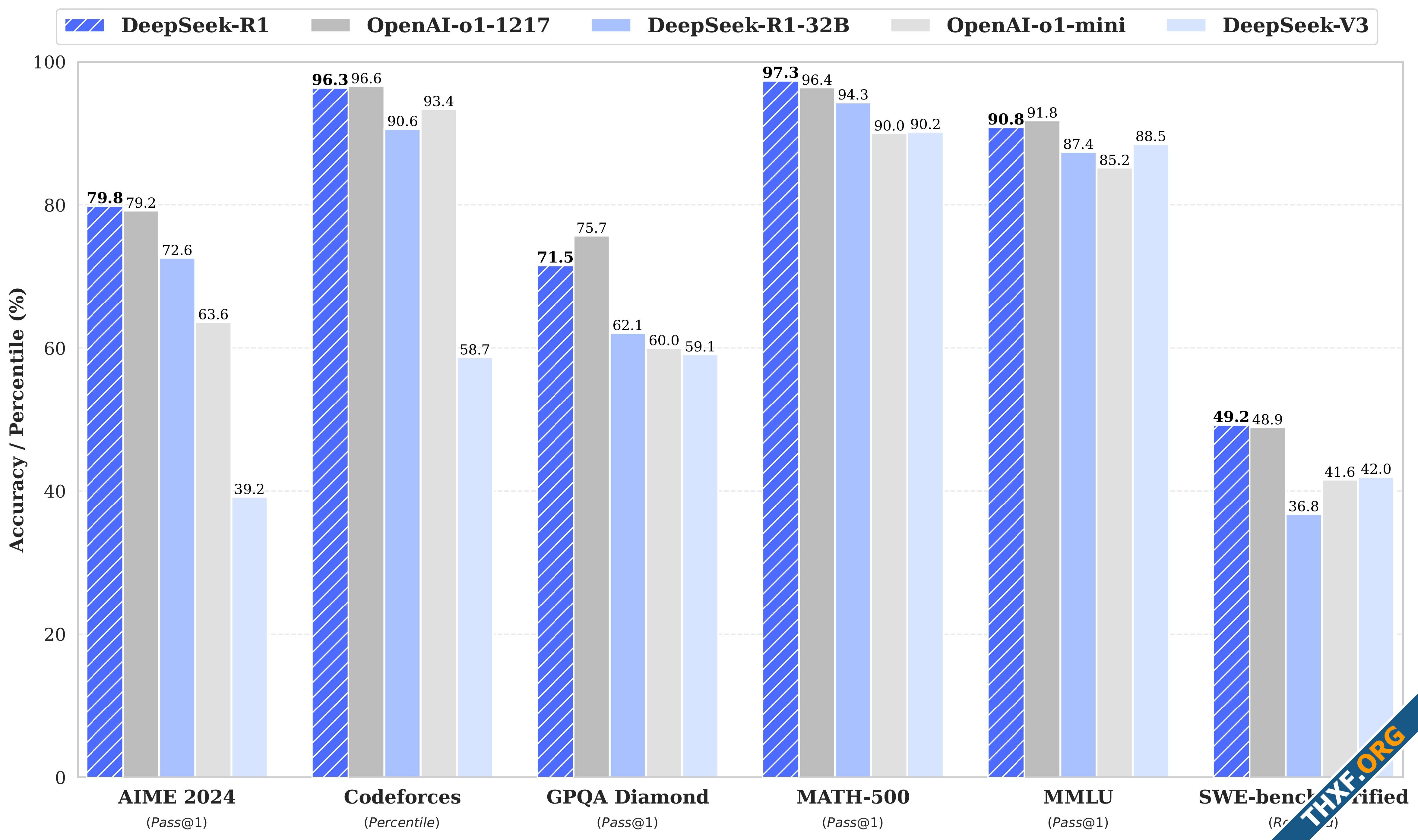 DeepSeek เปิดตัวโมเดลคิดก่อนตอบ R1 ผลทดสอบบางชุดเอาชนะ OpenAI o1-1.jpg