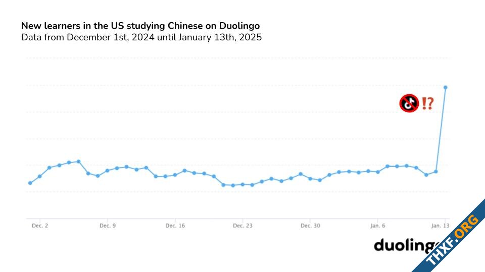 Duolingo พบผู้ใช้ในสหรัฐอเมริกาเรียนภาษาจีนเพิ่มขึ้น 216 ในช่วงที่คนย้ายไป Xiaohongshu ท่ามกลา...jpg