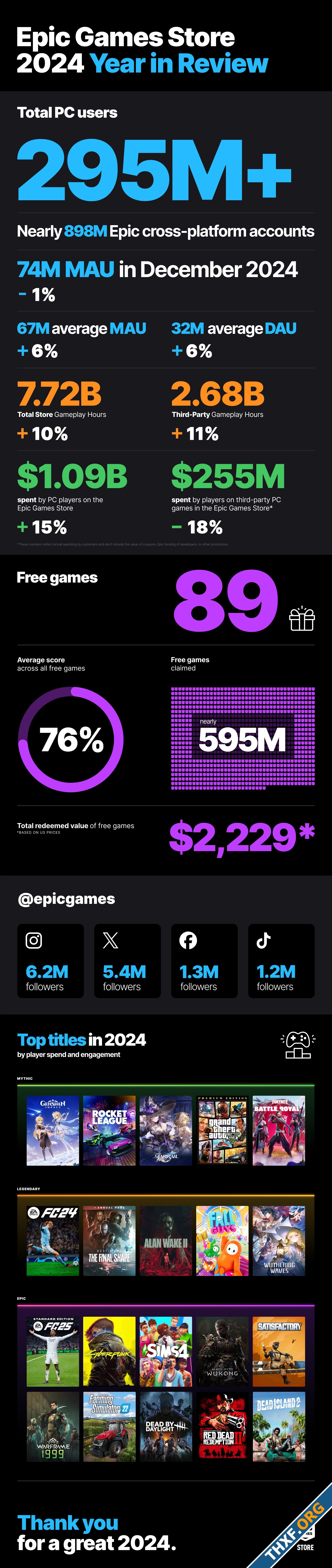 Epic Games Store เผยสถิติปี 2024 ผู้ใช้บนพีซี 295 ล้านคน แจกเกมฟรี 89 เกม-2.jpg