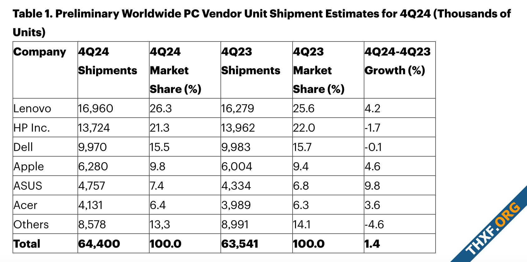 Gartner ชี้การจัดส่งพีซีทั่วโลกเพิ่ม 14 ในไตรมาสที่ 4 ส่วนทั้งปี 2024 เพิ่ม 13-1.png