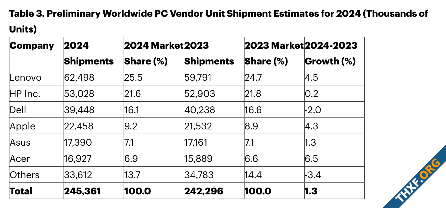 Gartner ชี้การจัดส่งพีซีทั่วโลกเพิ่ม 14 ในไตรมาสที่ 4 ส่วนทั้งปี 2024 เพิ่ม 13-2.png