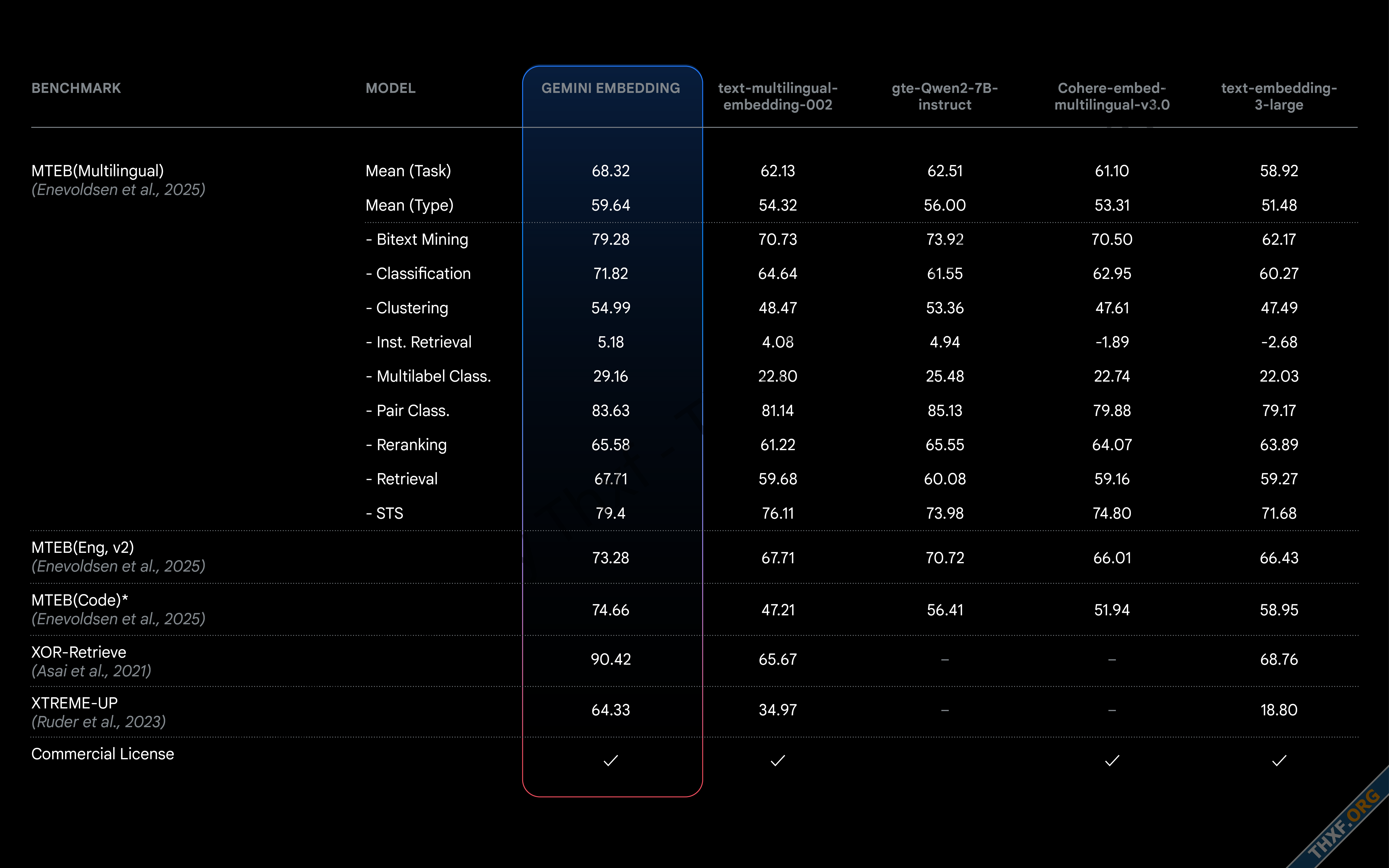 Google เปิดตัว Gemini Embedding โมเดล AI สำหรับทำ Embedding ที่เทรนจาก Gemini-2.png