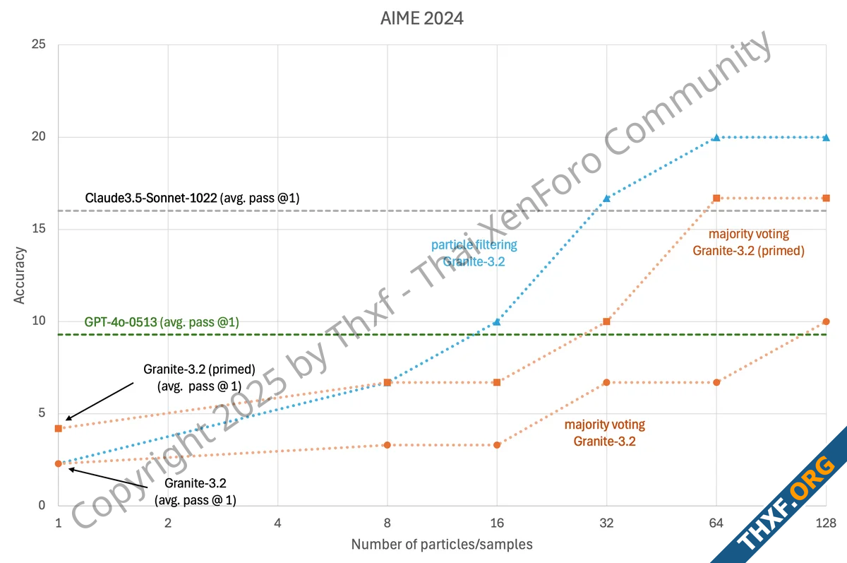 IBM เปิดตัวโมเดล Granite 32 เก่งคณิตศาสตร์มากขึ้น Granite Vision เก่งอ่านภาพเอกสาร-2.png