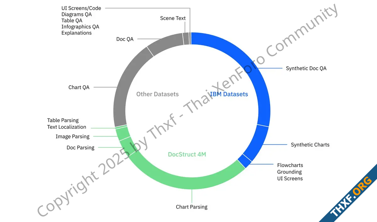 IBM เปิดตัวโมเดล Granite 32 เก่งคณิตศาสตร์มากขึ้น Granite Vision เก่งอ่านภาพเอกสาร-4.png