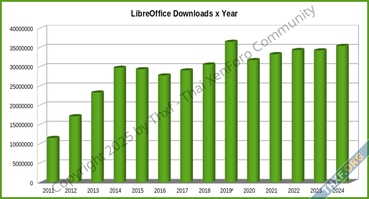 LibreOffice ได้รับความนิยมสูง ยอดดาวน์โหลดเพิ่มขึ้นเรื่อยๆ เกือบแตะ 1 ล้านครั้งต่อสัปดาห์-1.png