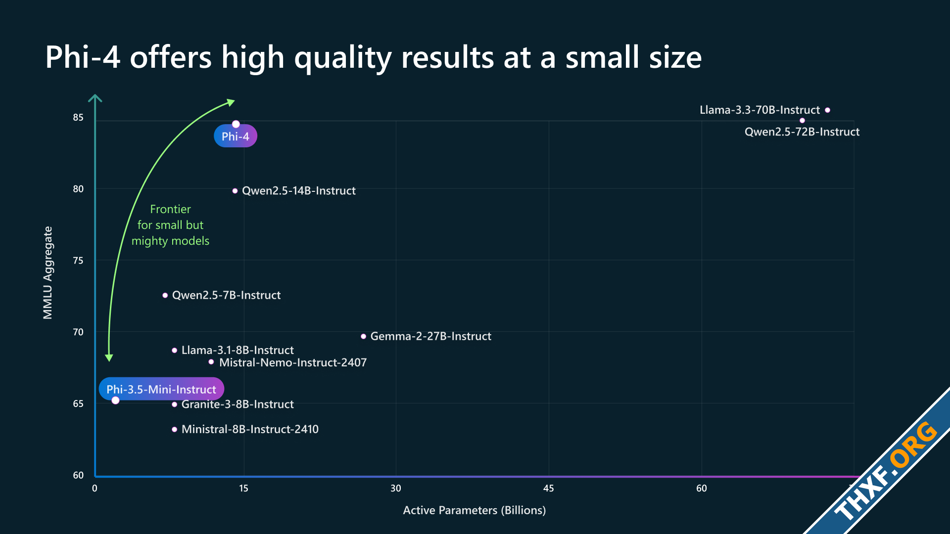 Microsoft เปิดตัว Phi4 โมเดล LLM ขนาดเล็ก ที่เก่งคณิตศาสตร์มากขึ้น-1.png