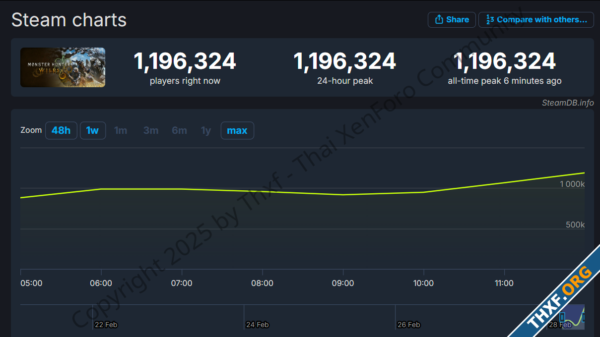 Monster Hunter Wilds สร้างสถิติผู้เล่นบน Steam เกิน 1 ล้านคนภายในไม่กี่ชั่วโมงแรก-1.png