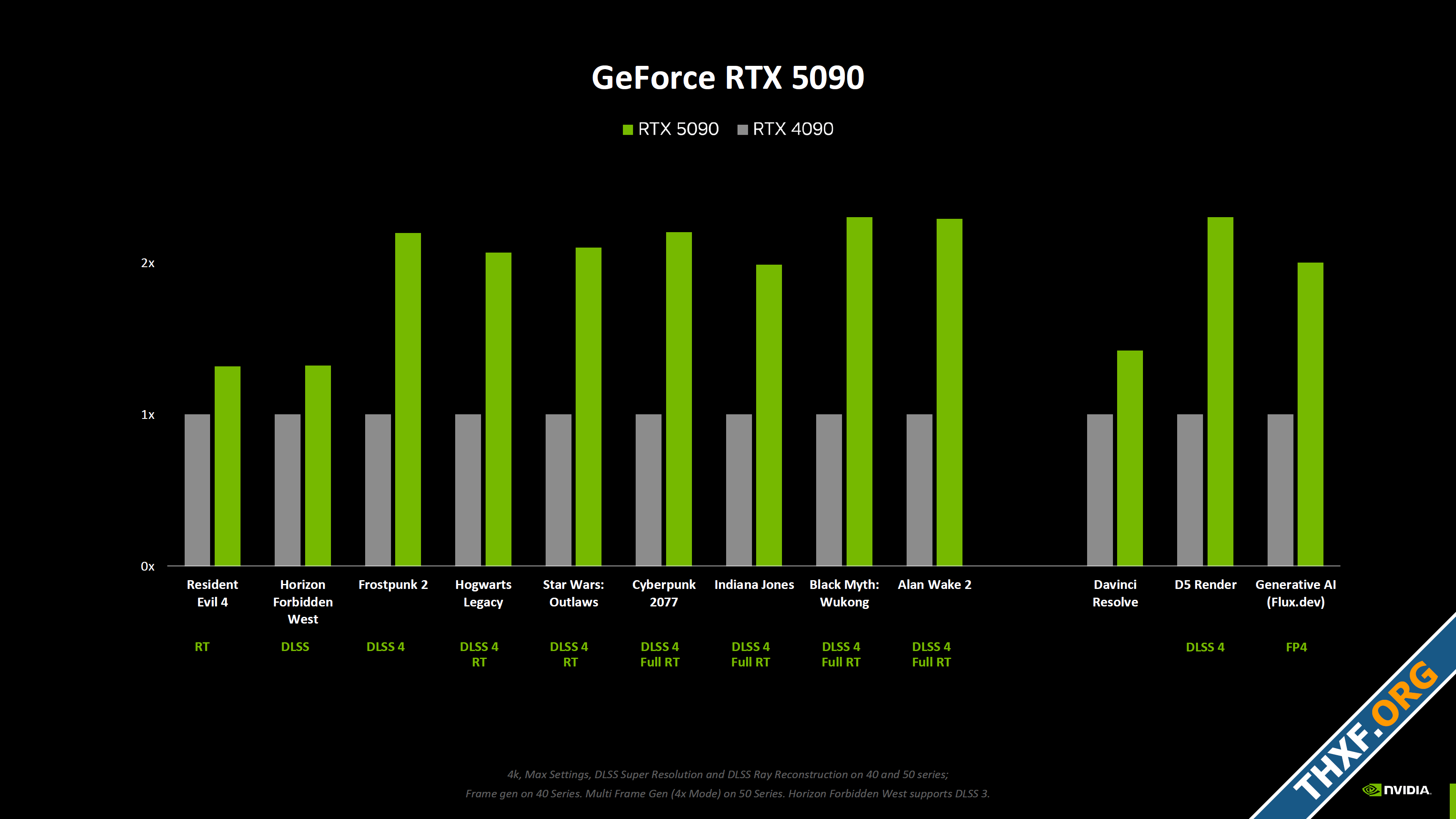 NVIDIA เผยตัวเลขเบนช์มาร์ค GeForce 5090 แรงกว่า 4090 ราว 33 ถ้าไม่ใช้ DLSS 4-1.png