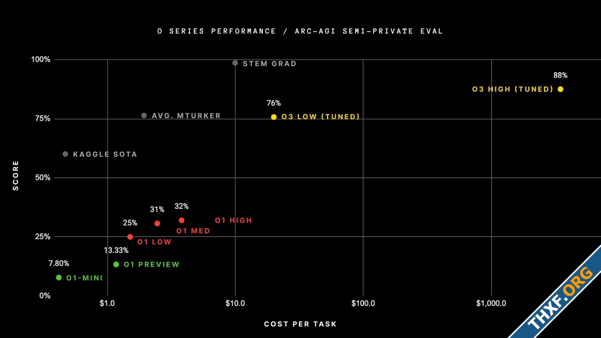 OpenAI เปิดโมเดล o3 ทำข้อสอบ ARCAGI เหนือมนุษย์ แต่ค่ารันข้อละ 120000 บาท-1.jpg