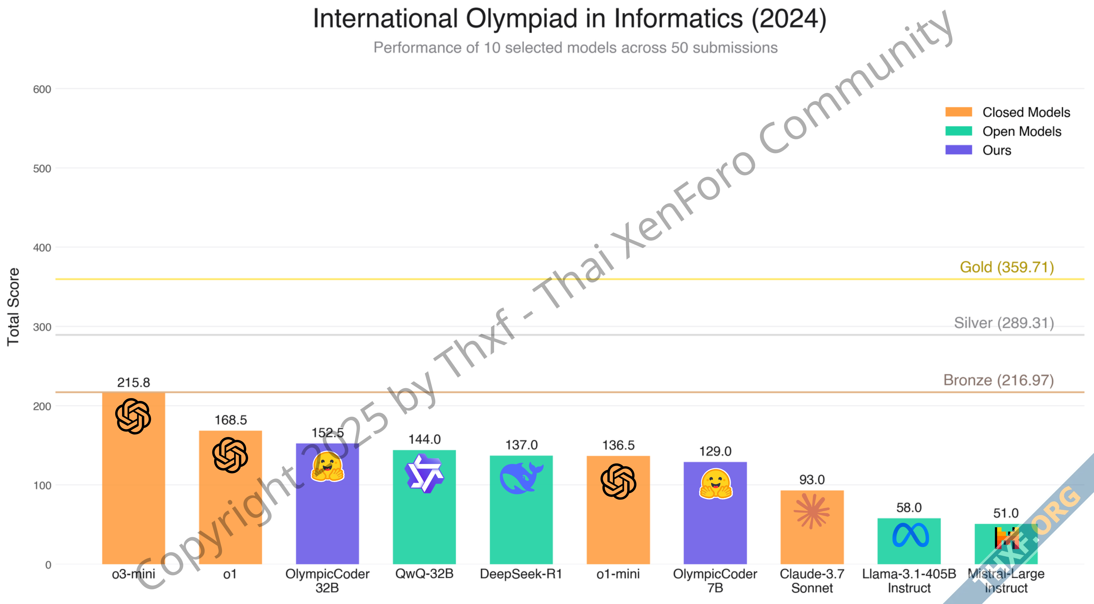 OpenR1 ได้ผลผลิตแรก OlympicCoder7B โมเดลขนาดเล็กสำหรับเขียนโปรแกรม เอาชนะ DeepSeekR1 เฉพาะหัวข...png