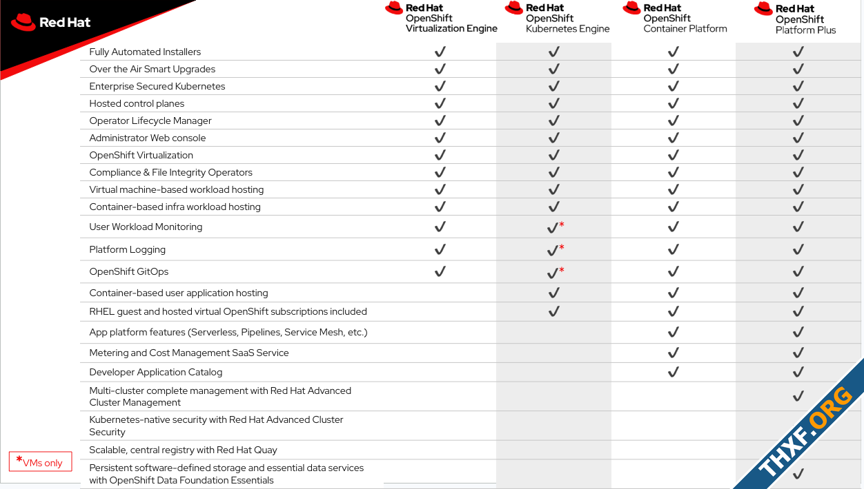 Red Hat ออก OpenShift Virtualization Engine รุ่นจัดการ VM ได้อย่างเดียว สำหรับคนอยากย้ายจาก VM...png