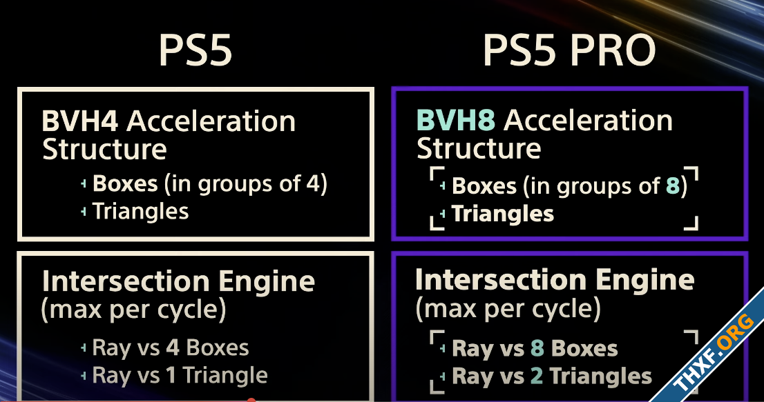 Sony เผยข้อมูลเทคนิค PS5 Pro สถาปัตยกรรม RDNA 2x เน้น Ray Tracing และอัพสเกล-3.png