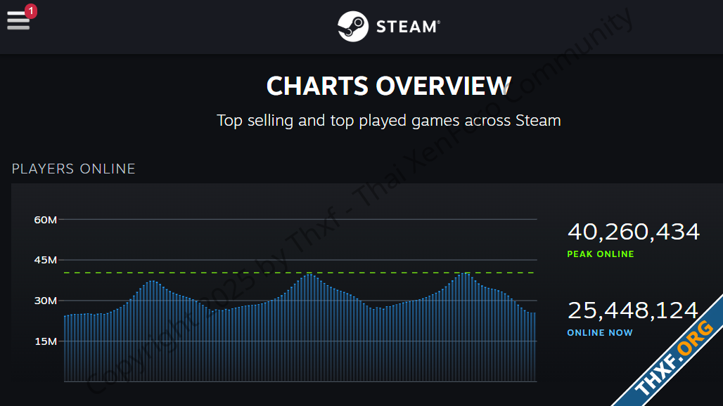 Steam ทำลายสถิติใหม่ ผู้เล่นออนไลน์พร้อมกันเกิน 40 ล้านคน-1.png