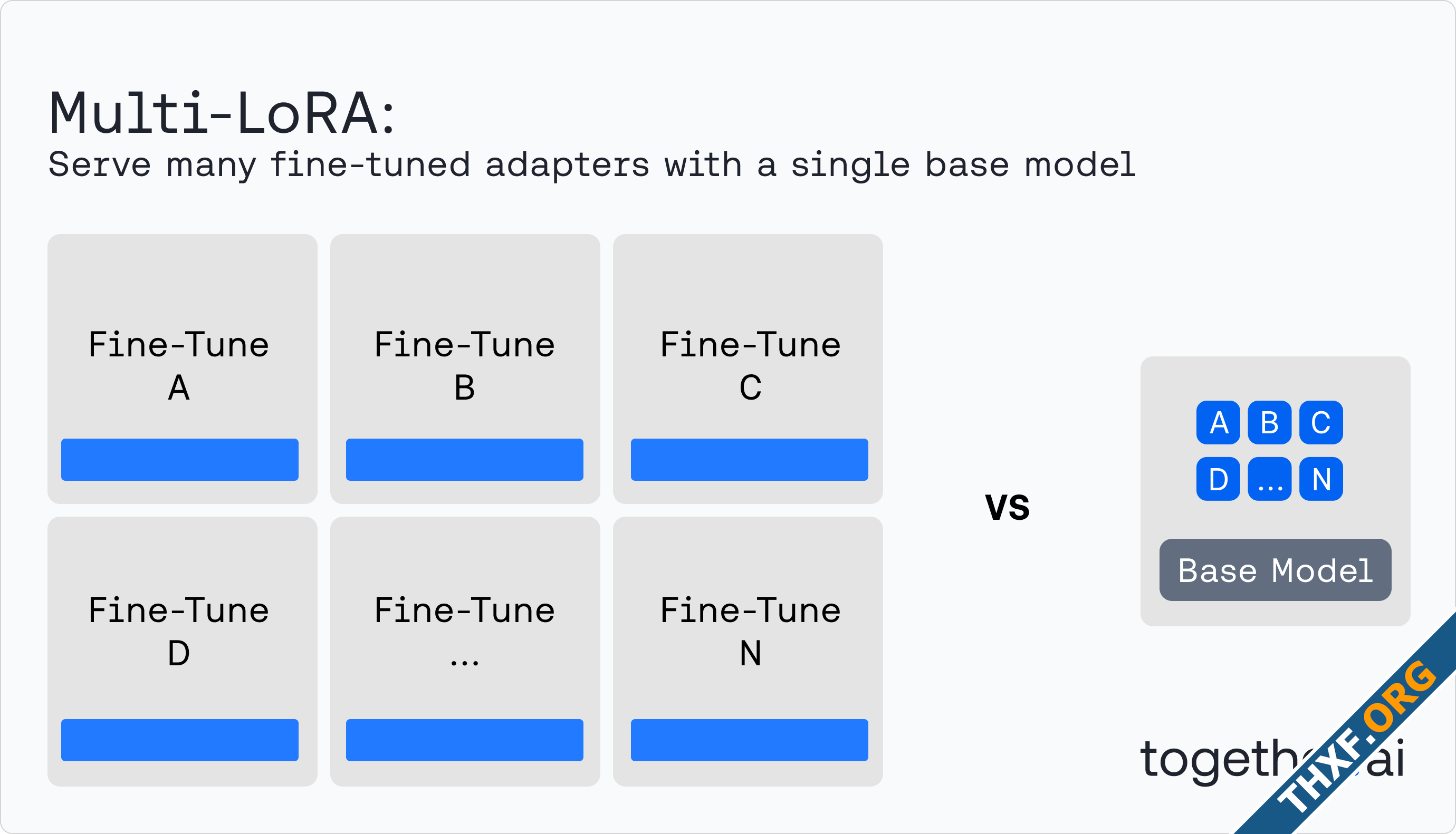 TogetherAI เปิดบริการ Serverless LoRA ไม่คิดค่าโฮสต์โมเดลที่ปรับแต่งแล้ว คิดแต่ค่ารันตามโทเค็น-1.png