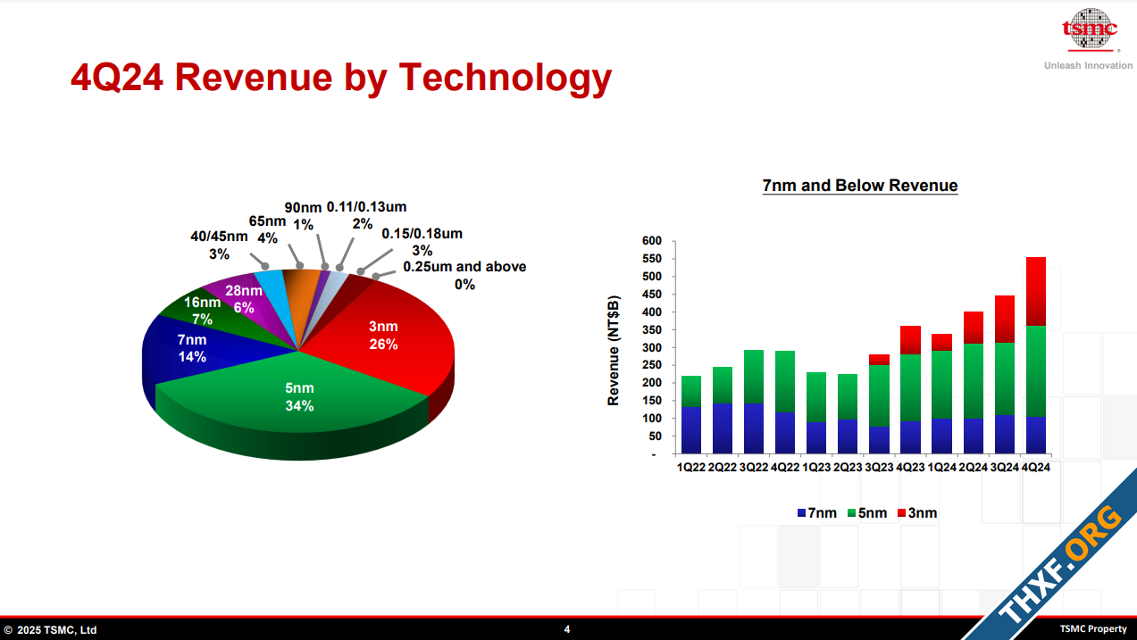 TSMC ไตรมาส 42024 รายได้โต 39 แนวโน้มชิป AI ยังเติบโตดี-2.png