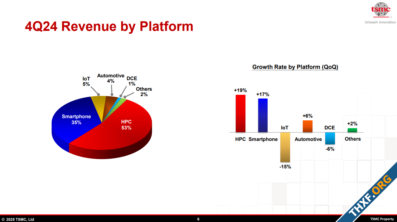 TSMC ไตรมาส 42024 รายได้โต 39 แนวโน้มชิป AI ยังเติบโตดี-3.png