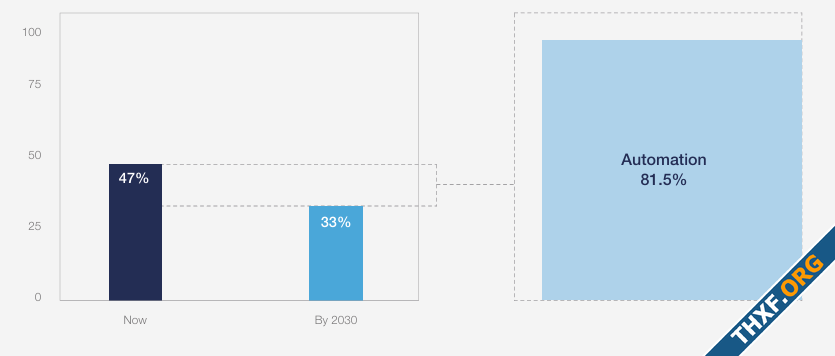 World Economic Forum สำรวจนายจ้าง ส่วนใหญ่เชื่อระบบอัตโนมัติจะทดแทนคนจำนวนมากในอีก 5 ปีข้างหน้...png